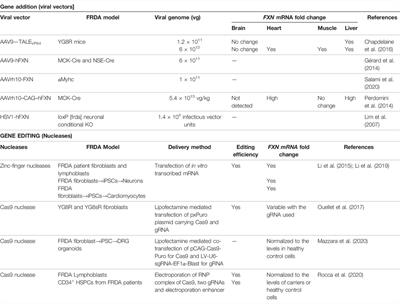 Advantages and Limitations of Gene Therapy and Gene Editing for Friedreich’s Ataxia